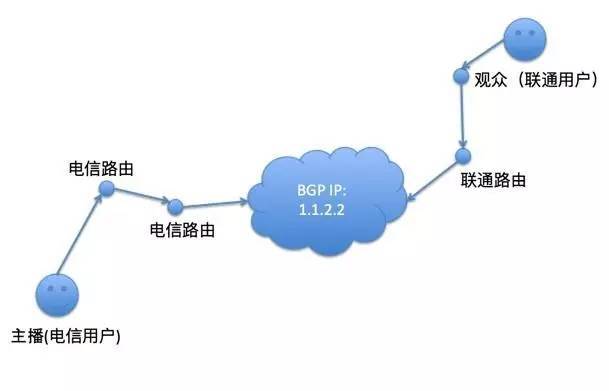 1、智能路由：CDN网络通过智能路由技术，根据用户的地理位置、网络状况等因素，自动选择最优的CDN节点提供服务，这种智能调度机制确保了内容能够以最快的速度送达用户手中。