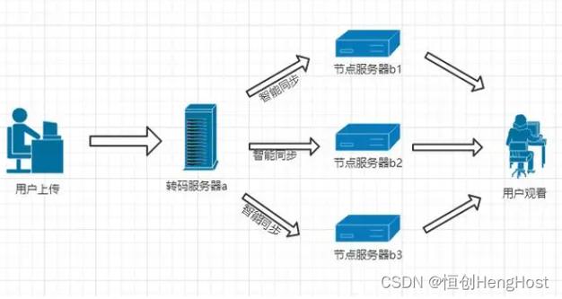 2、缓存机制：CDN节点会缓存网站的静态资源，当用户请求这些资源时，CDN节点可以直接提供，而无需回源站获取，这种缓存机制极大地减轻了源站的负载压力，并加快了内容交付速度。