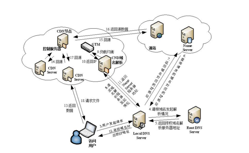 3、负载均衡：CDN网络还具备负载均衡能力，能够自动将访问请求分散到多个CDN节点上，避免单一节点过载，保证服务的稳定性和可靠性。