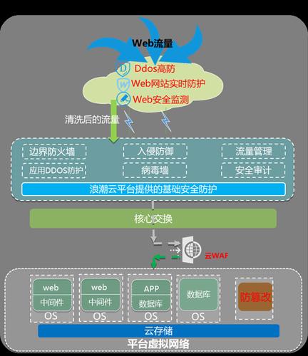 4、安全防护：除了加速功能外，CDN还能为网站提供安全防护，如DDoS攻击防护、Web应用防火墙等，保护网站免受恶意攻击。