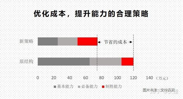 7. 高性价比，降低运营成本