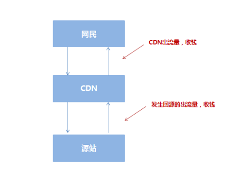 A: 正确使用免备案CDN服务不会对SEO产生负面影响，相反，由于CDN服务能够提升网站的访问速度和稳定性，有助于提升用户体验和搜索引擎排名，但需要注意的是，用户应确保CDN提供者遵循搜索引擎指南，并正确配置CNAME记录等关键设置。