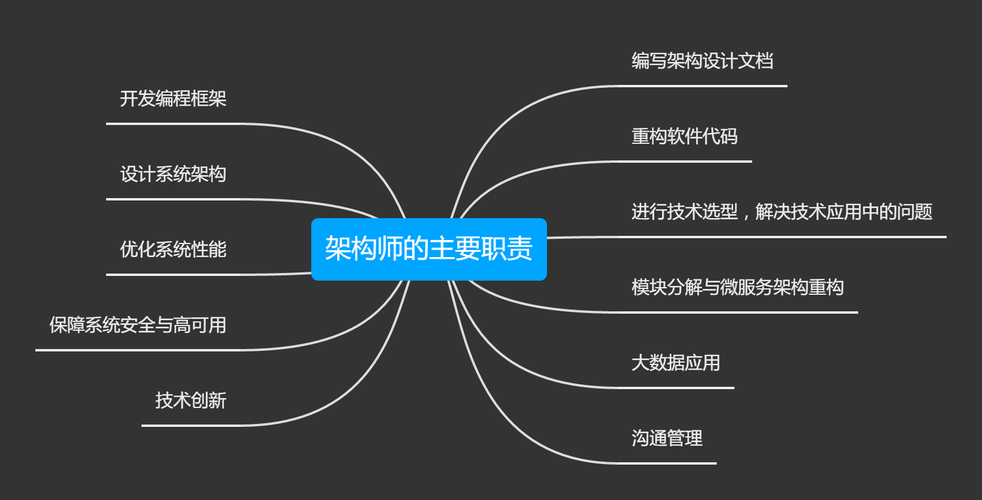 架构师之路的起点