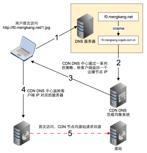 国内CDN加速服务通过在国内各地部署节点服务器，将网站内容缓存到离用户最近的节点上，从而大幅度提升页面加载速度，对于主要面向国内用户的自媒体网站来说，国内CDN加速是提升用户体验、增加用户粘性的重要手段，国内CDN还能有效缓解源站服务器的压力，提高网站的稳定性和可用性。