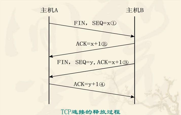 释放端口的其他方法