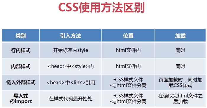 2、CSS（层叠样式表）：CSS用于控制网页的样式和布局，包括字体、颜色、背景、间距等，W3C制定了一系列CSS规范，如CSS1、CSS2和CSS3等，这些规范为开发者提供了丰富的选择器和属性，使得他们能够精确控制网页的外观和布局。