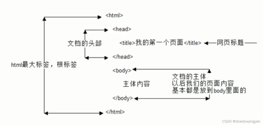 HTML格式的核心要素