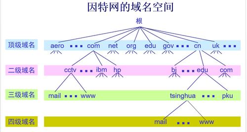 了解二级域名