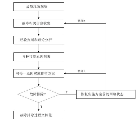 排查与解决步骤