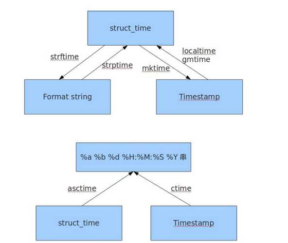 答：如果datetime_expr2小于datetime_expr1，TIMESTAMPDIFF会根据你选择的单位返回一个负数，这表示datetime_expr2在datetime_expr1之前，因此差异是负的。