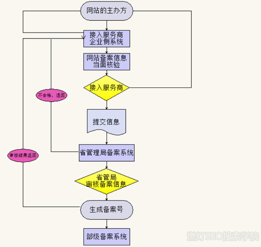 工信部ICP备案信息提交流程