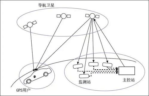 IMU和GPS是两种不同的定位与导航技术，GPS主要通过接收卫星信号来确定物体的位置信息，具有全球覆盖、高精度和实时性等优点，GPS在信号受阻或干扰的情况下可能会出现定位失败或误差增大的问题，相比之下，IMU不依赖于外部信号源，能够自主测量物体的运动状态，并在短时间内提供稳定的姿态和速度信息，IMU常被用作GPS的辅助系统，以提高定位与导航的可靠性和稳定性。