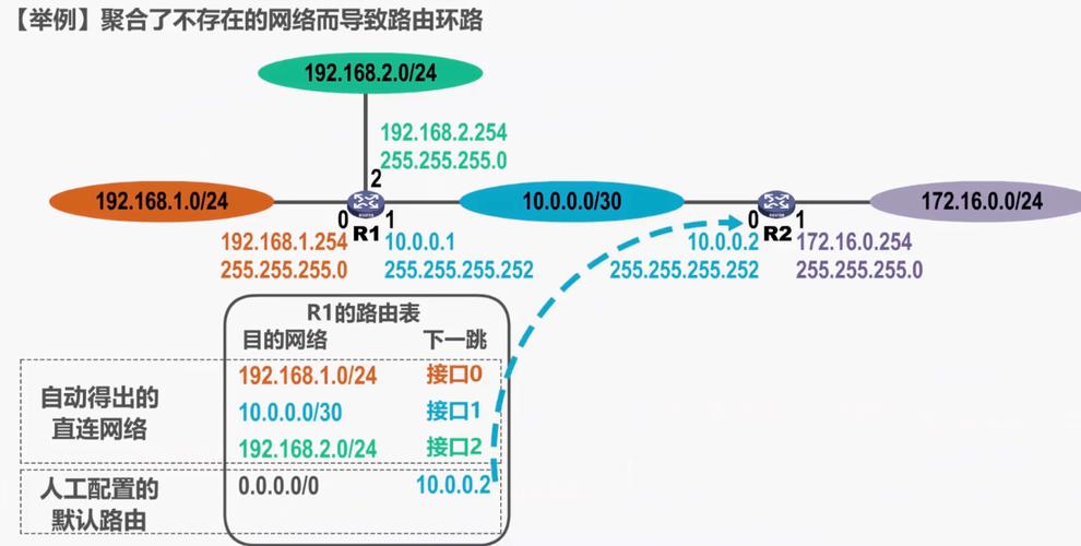 路由问题