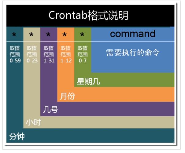 简单回顾一下crontab的基本用法，在Linux中，你可以通过crontab -e命令编辑当前用户的cron任务列表，每个任务由六部分组成：分钟（0-59）、小时（0-23）、一个月中的日期（1-31）、月份（1-12）、星期几（0-7，其中0和7都代表星期日）、以及要执行的命令。