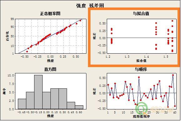 残差是什么？