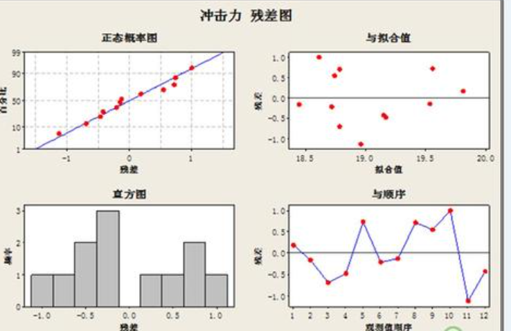 残差就是观测值与模型预测值之间的差异，当我们使用统计模型（如线性回归、逻辑回归等）去拟合数据时，模型会根据输入的特征（自变量）来预测一个输出值（因变量），由于现实世界的复杂性，模型的预测往往无法完全精确地等于实际观测到的值，这时就会产生一个差值，这个差值就是残差。