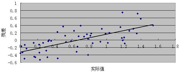 2、改进模型：残差分析是模型优化的重要手段，通过分析残差，我们可以识别出哪些数据点被模型错误地预测了，进而调整模型结构、增加新的特征或改变参数设置，以提高模型的预测准确性。