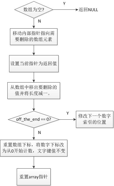 方法二：通过指针和手动计算（不推荐）