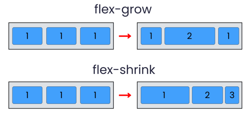 在这个Flexbox示例中，我们直接在内容之间插入了一个具有背景色的<div>作为分割线，注意，这种方法可能需要你手动调整分割线的高度以匹配内容区域的高度。