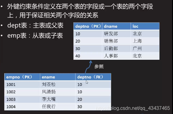 2、约束条件：除了NOT NULL外，还可以根据需要为字段添加其他约束，如UNIQUE（唯一性约束）、CHECK（检查约束）等，以进一步规范数据。