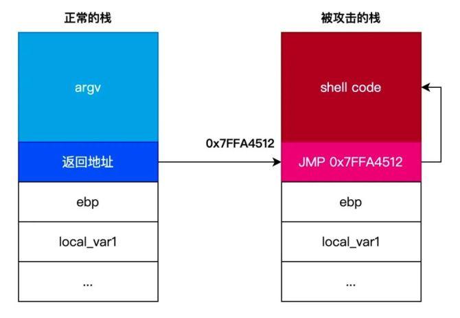 1、缓冲区溢出：如上所述，gets无法限制输入的长度，这使得它极易受到缓冲区溢出攻击，攻击者可以输入超出预期长度的字符串，覆盖内存中的其他数据，从而控制程序的行为。