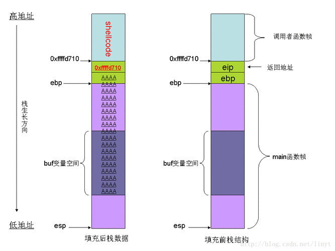 2、安全性问题：由于缓冲区溢出的风险，gets函数被认为是不安全的，因此在现代编程中应避免使用。