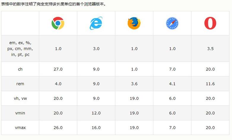 除了使用像素（px）作为字体大小的单位外，CSS还支持多种相对单位，如em、rem、%等，这些单位可以根据父元素或根元素的字体大小动态调整，使得网页在不同设备和分辨率下都能保持良好的显示效果。