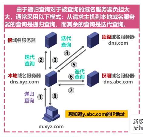 域名解析的步骤