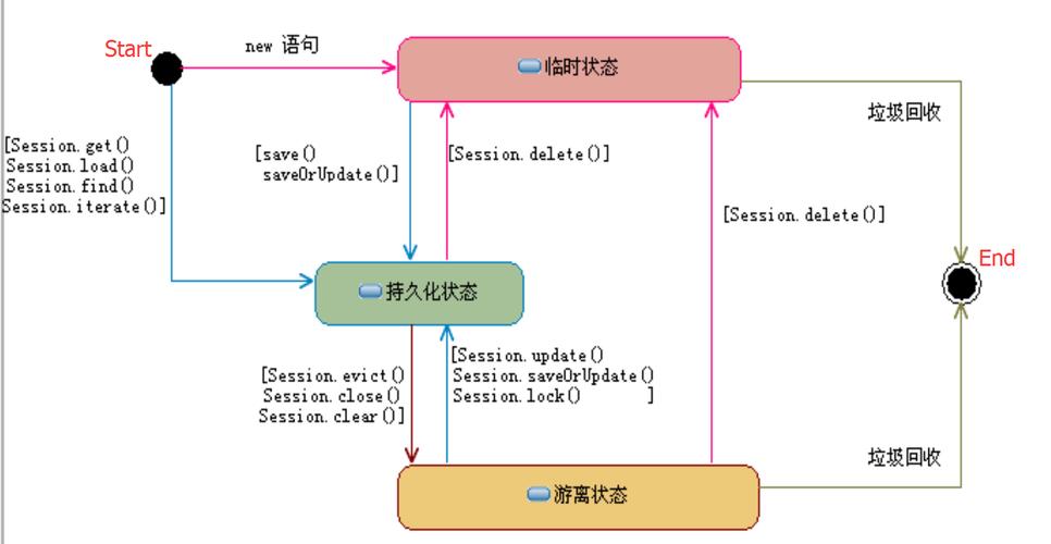 会话管理：session.save_handler和session.save_path用于配置会话数据的存储方式和路径，根据你的服务器配置选择合适的存储方式，并确保会话数据存储在安全且性能良好的位置。