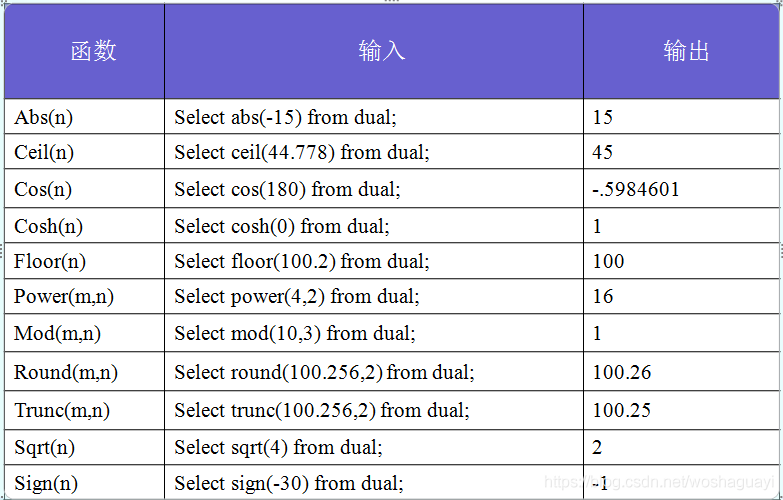 回答：在Oracle中，取整一个浮点数到最接近的整数可以使用ROUND函数，并将小数位数设置为0。SELECT ROUND(3.14159, 0) FROM DUAL; 将返回3，因为3.14159四舍五入到最接近的整数是3，如果你想要确保总是向上或向下取整，可以使用CEIL或FLOOR函数，但请注意它们的行为与ROUND函数在四舍五入时有所不同。