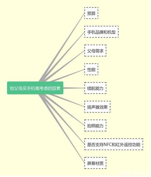 2. 考虑预算因素