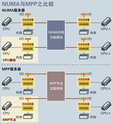  1.选用高性能服务器与网络带宽