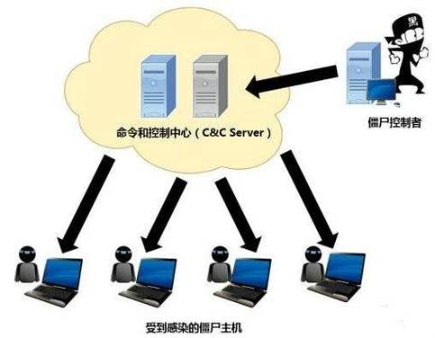 提升服务器的硬件性能和增加网络带宽是防御CC攻击的基础，高性能的服务器能够更快地处理请求，而充足的网络带宽则能确保数据传输的顺畅，当服务器面临大量并发请求时，足够的资源能够支撑其正常运行，避免因资源耗尽而导致的服务中断。