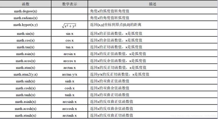 在Python中，要计算自然对数，你可以使用math模块中的log函数，这里是一个简单的例子：