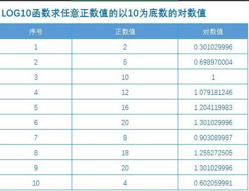 答： 如果你需要计算以10为底的对数，可以使用math.log10(x)函数，这个函数直接返回x以10为底的对数，无需像math.log(x, 10)那样指定底数。