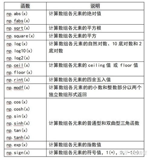 答： 如果你在处理数组或矩阵，并希望计算它们的自然对数，那么NumPy库会是一个很好的选择，NumPy提供了numpy.log函数，它同样默认计算自然对数。