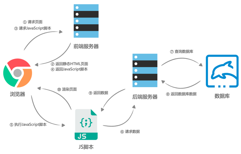 **问题三：服务器端渲染相比客户端渲染在隐藏前端变量方面有哪些优势？