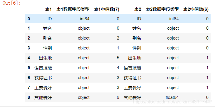 Q: 如果isin中的values参数是一个DataFrame的列，会发生什么？