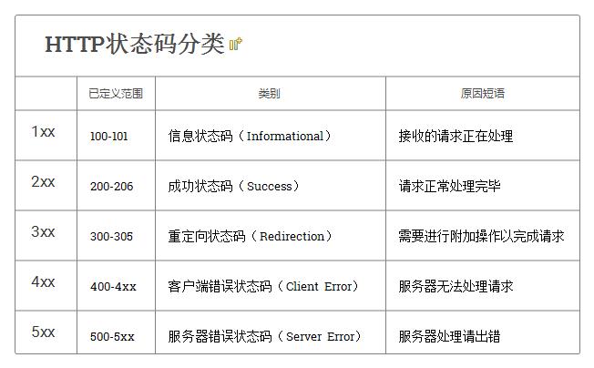 常见的HTTP状态码解析