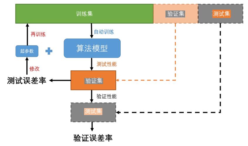 4、验证和测试：