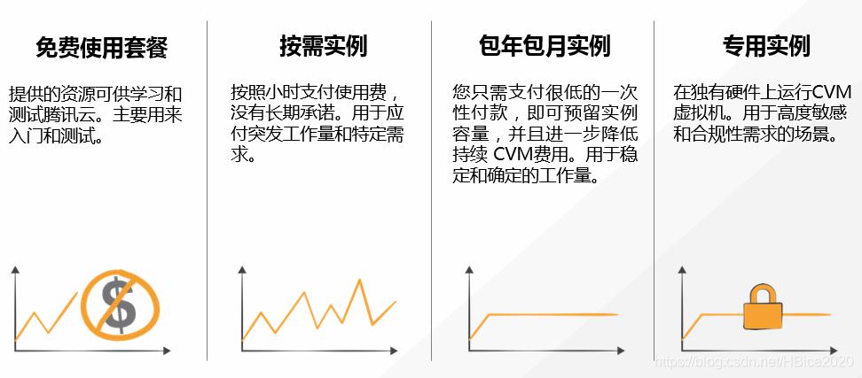 答：云服务器和实例在计费方式上存在一定的差异，云服务器通常采用包年包月或按周付费的预付费方式，用户需要预先支付一定的费用来购买计算资源，而实例则更多地采用按量付费的方式，即用户根据实际使用的计算资源（如CPU、内存、存储等）来支付费用，这种计费方式更加灵活和经济，适用于需要动态调整计算资源的场景。