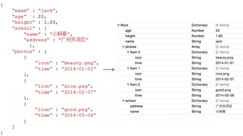    - 如果你的JSON字符串中包含日期等特殊数据类型，考虑在服务器端或发送前将这些数据转换为字符串格式，将日期转换为ISO 8601格式的字符串。