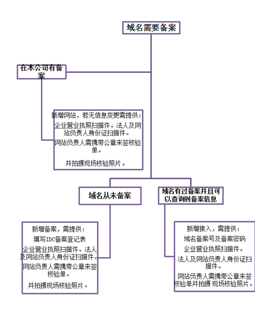 答：在ICP网站备案的流程中，容易出错的环节主要包括资料准备和填写备案信息，资料准备时，要确保所有证件和资料都是真实有效的，且符合相关要求，填写备案信息时，要仔细核对每一项内容，确保准确无误，在提交资料后，要保持电话畅通，以便接入服务商或管理机构进行核验和沟通。