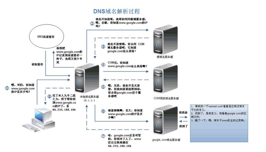 常见的默认DNS服务器地址