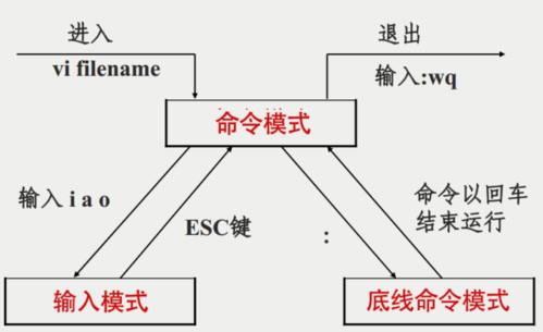 2、进入普通模式：如果Vim打开文件后默认进入了插入模式（这取决于你的Vim配置），你需要先按下Esc键回到普通模式。