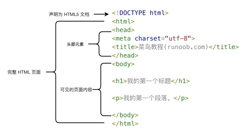 第一步：HTML结构搭建