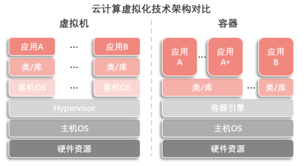 联想IDV云桌面管理系统基于云计算技术，通过虚拟化技术将计算资源、存储资源和网络资源封装成一个独立的虚拟环境，专为用户提供个性化的桌面服务，该系统具备以下显著优势：