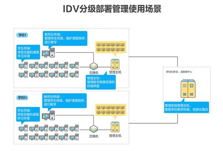 部署联想IDV云桌面管理系统通常包括以下几个关键步骤：