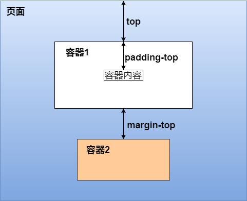 解答： 如果设置了padding-top与盒子顶部的距离没有变化，可能的原因包括：