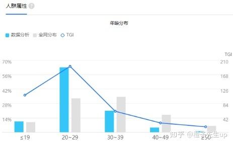 如果TGI等于1，则表明目标群体的关注度与总体人口相当，没有表现出特别的偏好或排斥。